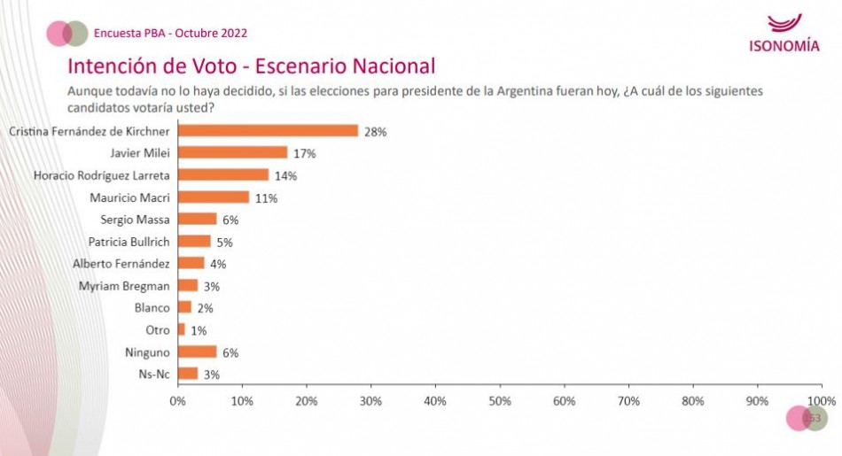 Encuesta: Cristina lidera en Provincia y Milei aparece segundo