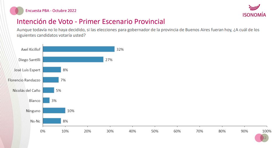 Encuesta: Cristina lidera en Provincia y Milei aparece segundo