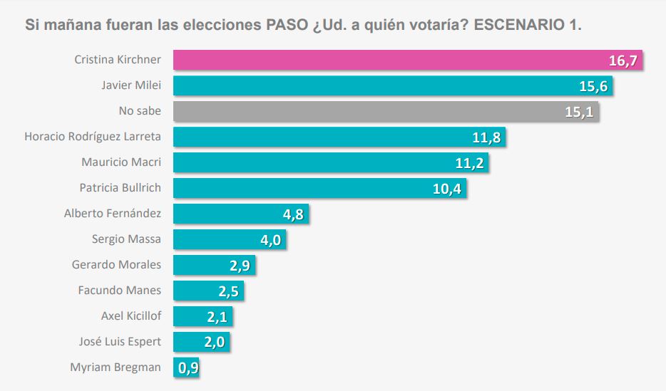 Encuesta: Larreta superó a Macri y Patricia en la interna del PRO