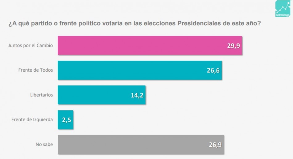Encuesta: Larreta y Massa lideran en intención de voto