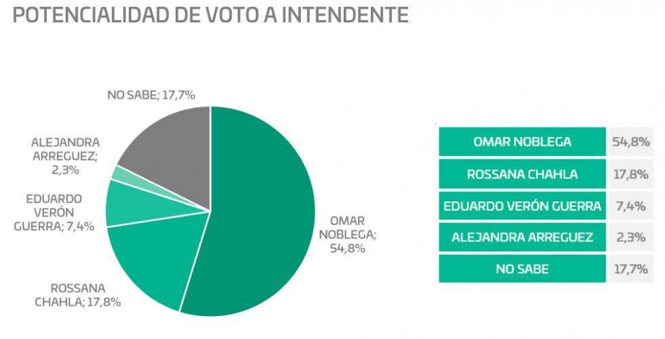 Macri quiere a Omar Nóblega de candidato en San Miguel de Tucumán y está primero en las encuestas