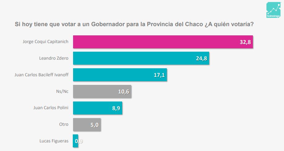Una encuesta muestra que Capitanich lidera en Chaco, pero hay paridad con Juntos