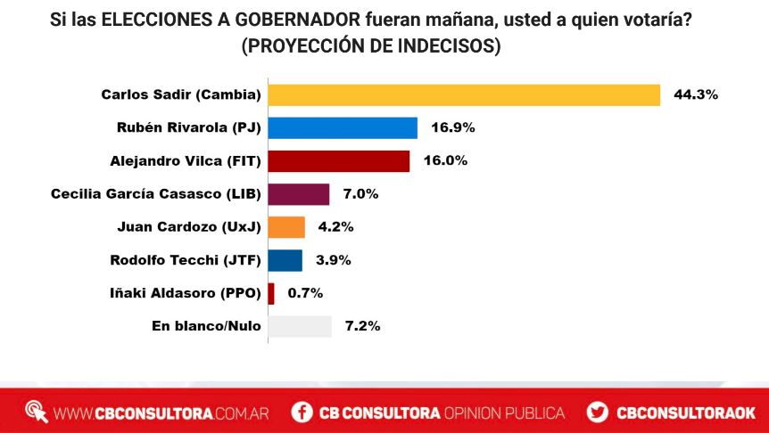 Morales espera un triunfo contundente en Jujuy que lo proyecte a nivel nacional
