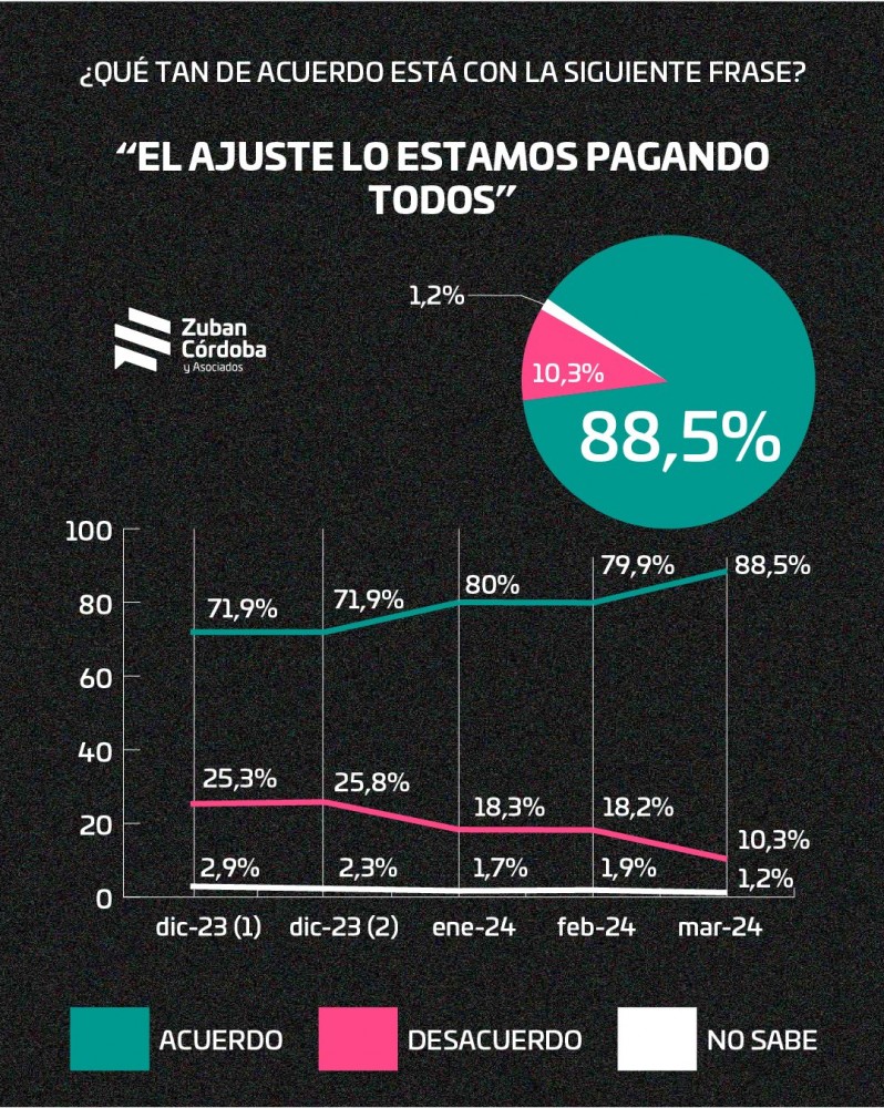 Encuesta: La imagen negativa de Milei se acerca al 60 por ciento
