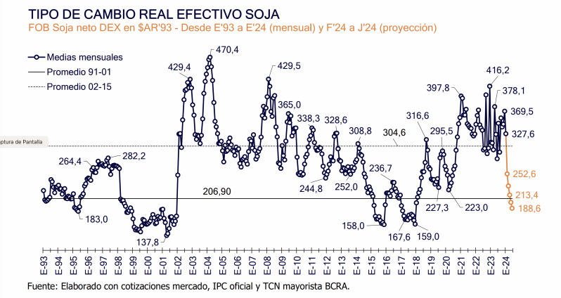 La eliminación del impuesto Pais mató la promesa de Milei de bajar las retenciones