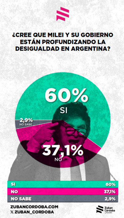 La situación económica les empeoró al 63% de los argentinos