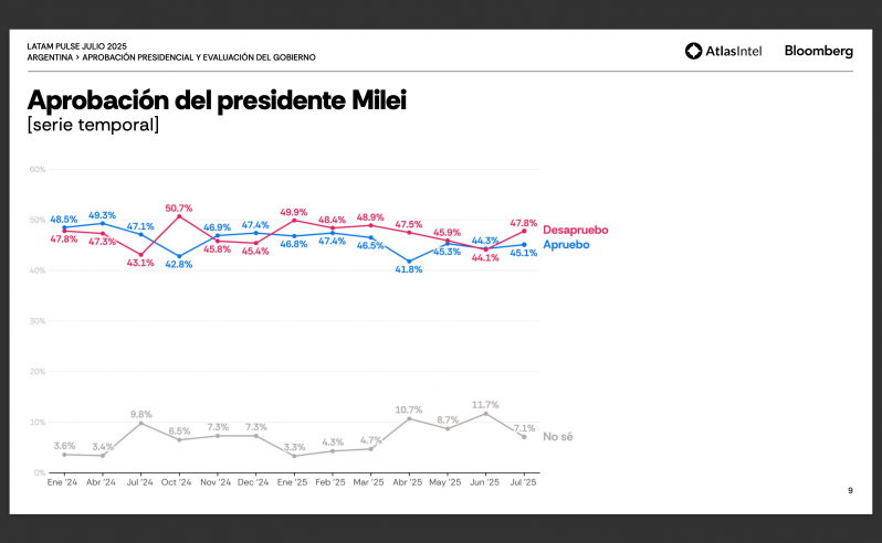 Cae la imagen de Milei y casi el 60% de los argentinos cree que la situación económica es mala