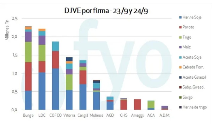 Furia del campo por el pacto Caputo-cerealeras: "Diez tipos se llevaron 2.000 millones de dólares"