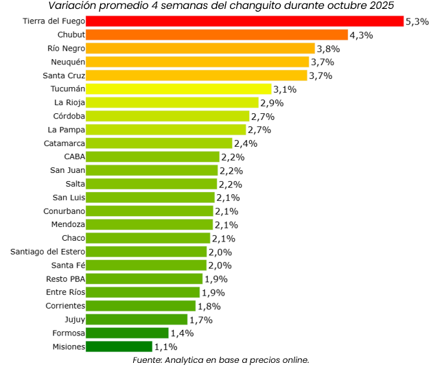 La carne subió un 10% y las  consultoras ven un repunte de la inflación 