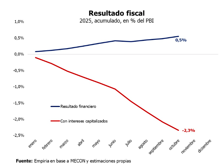 Economistas acusan a Caputo de dibujar el superávit financiero: "esconden los intereses de la deuda"
