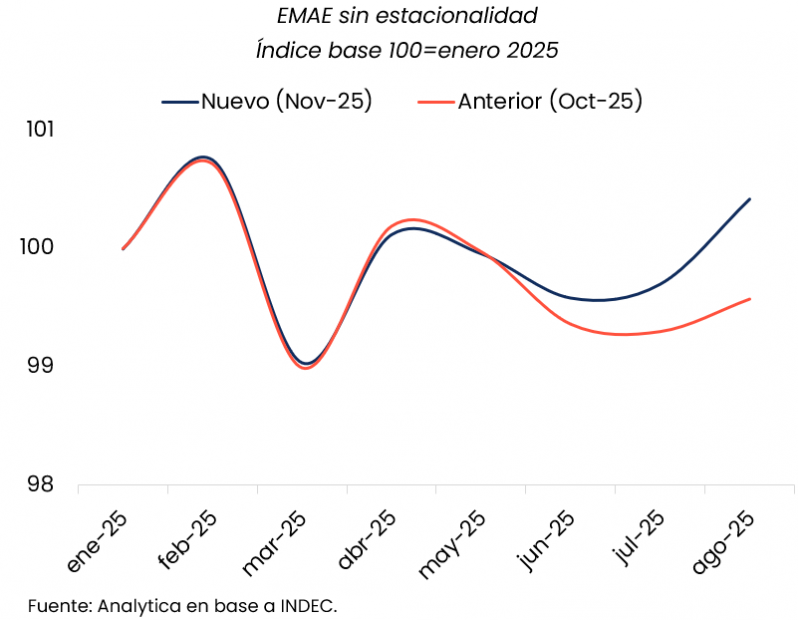 Un estudio revela que Lavagna inventó cifras de crecimiento de turismo y finanzas para que no le dé recesión