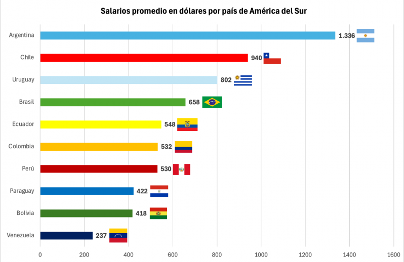 Milei pone en jaque al salario