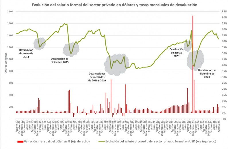 Milei pone en jaque al salario