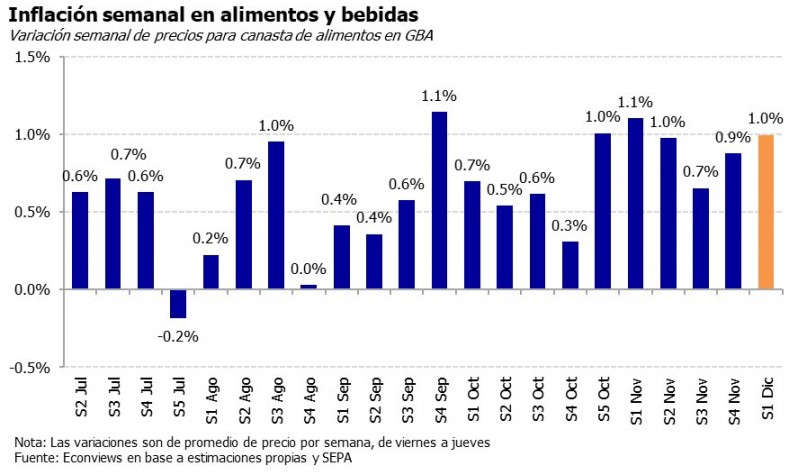 La inflación se acelera y alimentos vuelan casi al doble La inflación se acelera y alimentos vuelan casi al doble