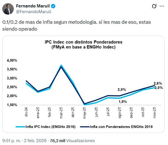 Caputo clavó el Indec manipulado en 2,9% para evitar que la inflación empiece con 3