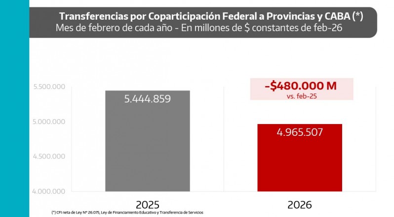 La recaudación cayó 9,5% y las provincias perdieron 500 mil millones sólo en febrero
