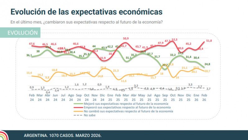 Las expectativas económicas según el informe de Radar