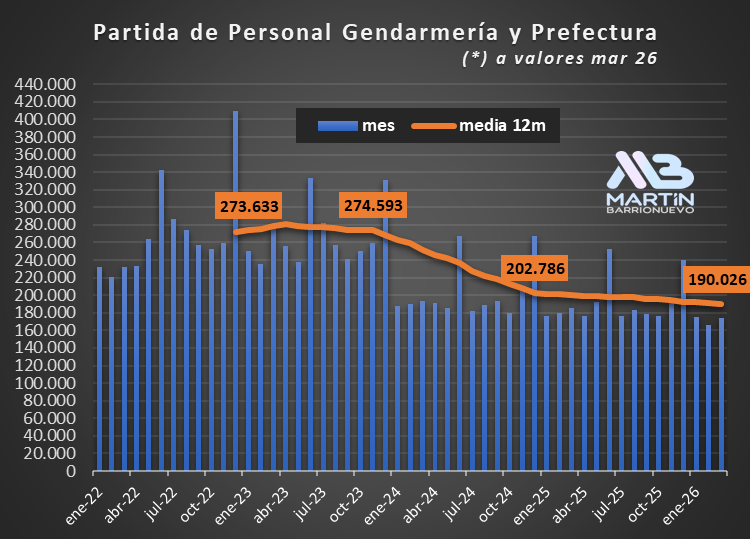 El salario de gendarmes cayó un 31 por ciento y se agrava el conflicto con las fuerzas federales