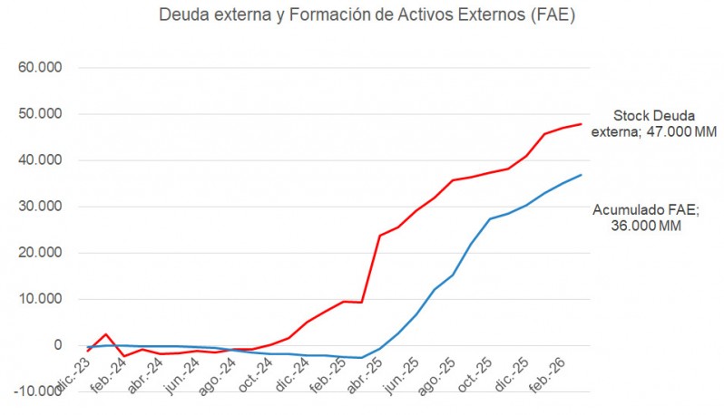La deuda externa es la más alta de la historia y se multiplicaron por cuatro los vencimientos de corto plazo