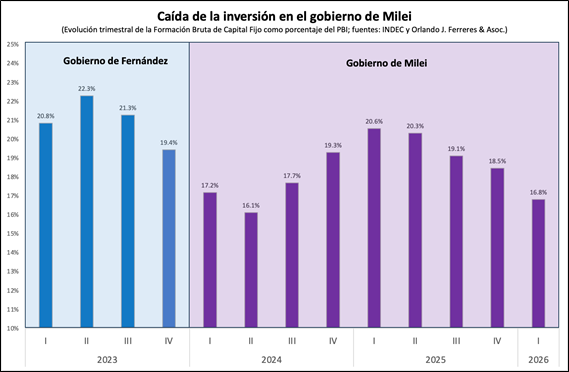 El fracaso que más le duele a Milei