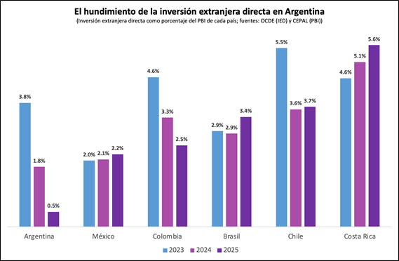 El fracaso que más le duele a Milei