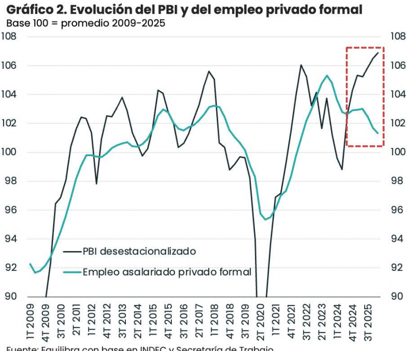 El PBI crece pero el modelo destruye empleo formal y cae la inversión
