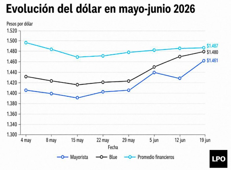 El dólar saló por arriba de los $1500 y preocupa el impacto en precios