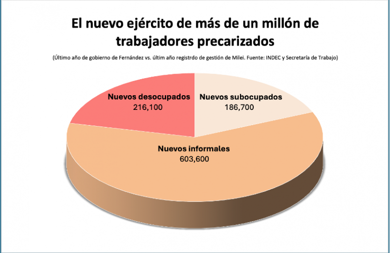 Un modelo de empleo precarizado
