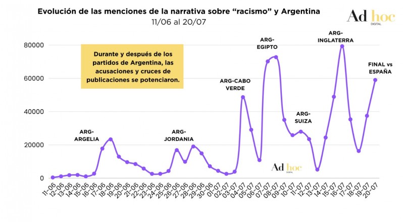 Cómo se instrumentó la campaña anti-Argentina en las redes para golpear a la Selección