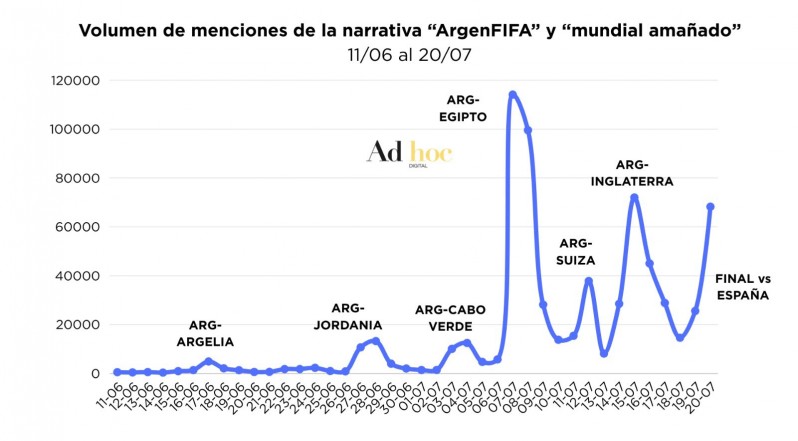 Cómo se instrumentó la campaña anti-Argentina en las redes para golpear a la Selección