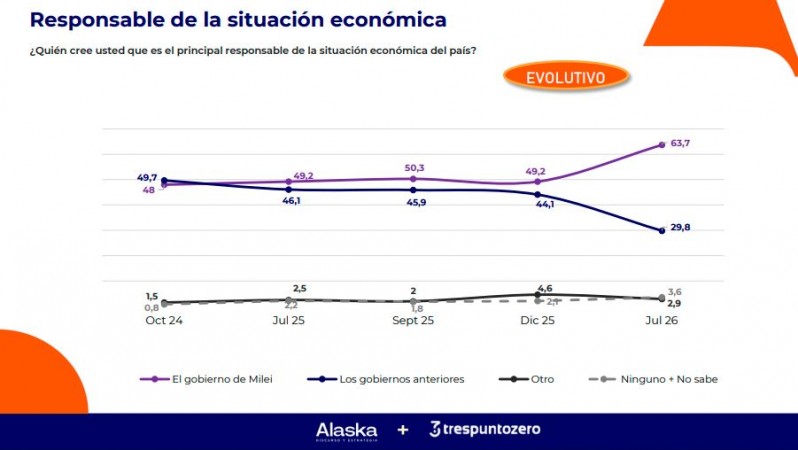 El cambio de tendencia que se registra desde diciembre.