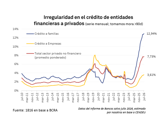 La morosidad volvió a subir en julio, pero el gobierno dice que es "insignificante"