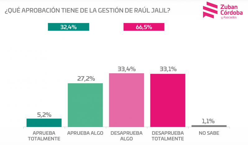 La cercanía a Milei hunde a Jalil en Catamarca