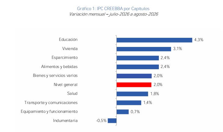 La inflación en La Plata y Bahía Blanca volvió a subir impulsada por alimentos