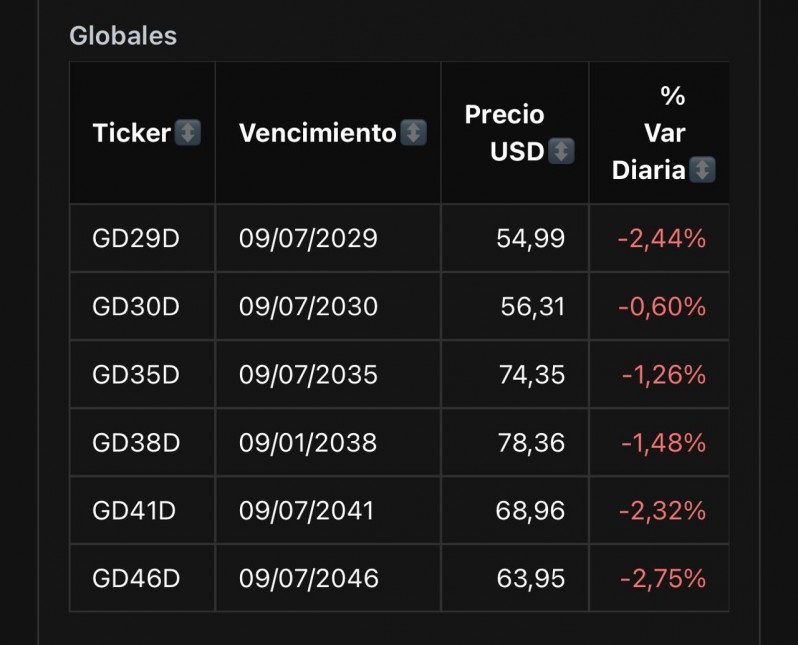 Durísimo castigo del mercado a Milei y Caputo: El riesgo país cruzó los 600 puntos y se hundieron los bonos
