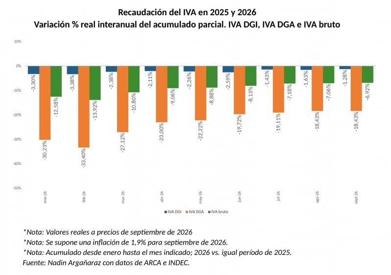 La recaudación del IVA cayó en todos los meses del 2026.
