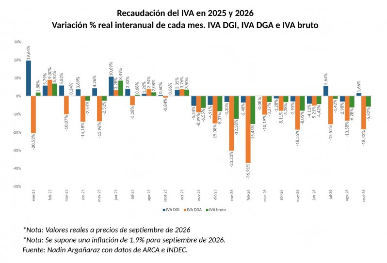 Desde noviembre del año pasado el IVA no para de caer.