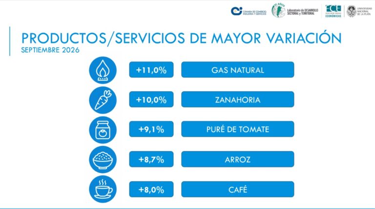 La inflación en La Plata se acelera y vuelve al 2% empujada por los alimentos