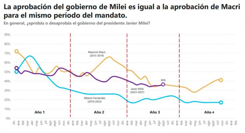 La aprobación de Milei es la misma que tenía Macri a esta altura de su mandato